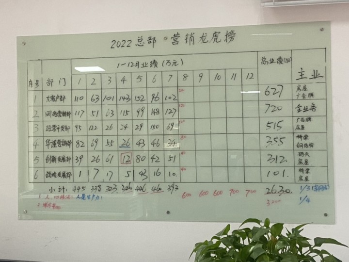 亮出營(yíng)銷(xiāo)龍虎榜，亮出總部營(yíng)銷(xiāo)部門(mén)的新思路